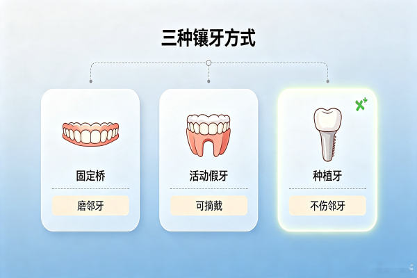 牙齿修复三种镶牙方式对比示意图