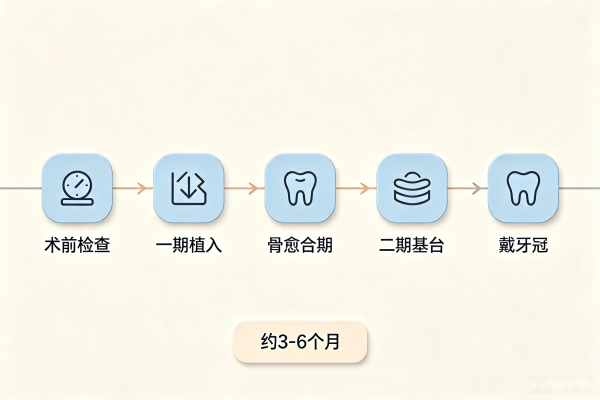 种植牙种植牙全流程示意图